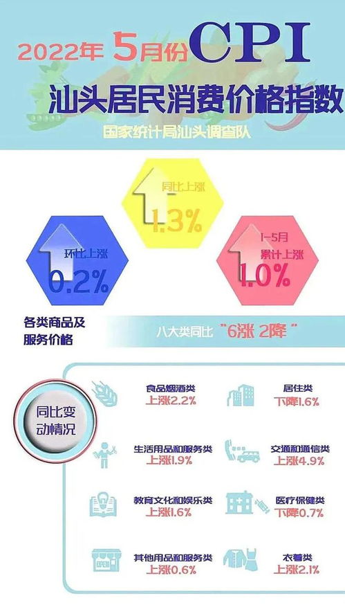 汕頭5月CPI同比上漲1.3%，八大類商品及服務價格呈“六漲二降”格局，票務代理服務受關注